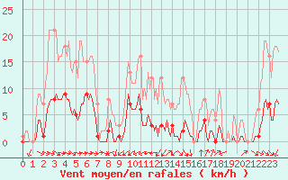 Courbe de la force du vent pour Le Luc (83)