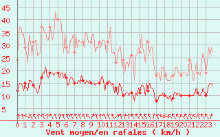 Courbe de la force du vent pour Brigueuil (16)