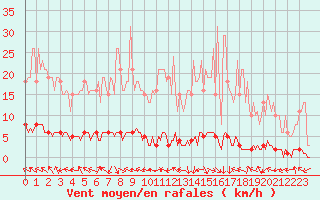 Courbe de la force du vent pour La Lande-sur-Eure (61)