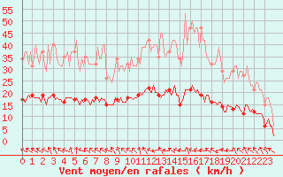 Courbe de la force du vent pour Lagarrigue (81)