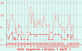 Courbe de la force du vent pour Sisteron (04)