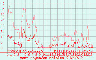 Courbe de la force du vent pour Srzin-de-la-Tour (38)