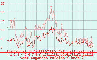 Courbe de la force du vent pour Breuillet (17)