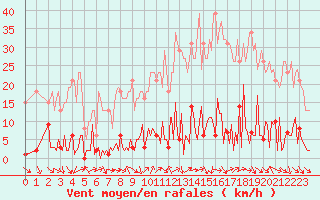 Courbe de la force du vent pour Bras (83)