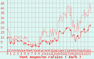 Courbe de la force du vent pour Saint-Jean-de-Vedas (34)
