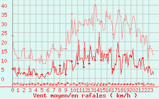 Courbe de la force du vent pour Saffr (44)