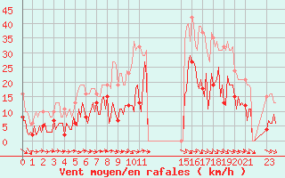 Courbe de la force du vent pour Sallles d