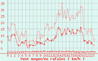 Courbe de la force du vent pour Almenches (61)