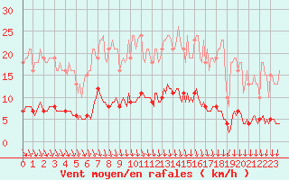 Courbe de la force du vent pour Blois-l