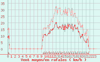 Courbe de la force du vent pour Brion (38)