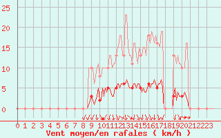 Courbe de la force du vent pour Kernascleden (56)