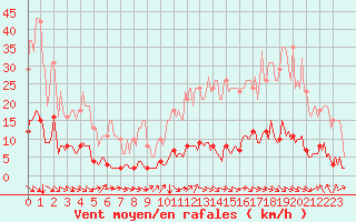 Courbe de la force du vent pour Cavalaire-sur-Mer (83)