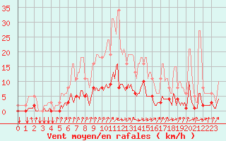 Courbe de la force du vent pour Tthieu (40)