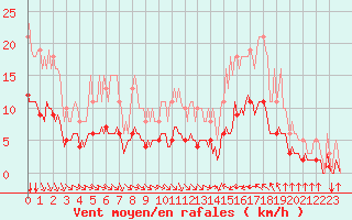 Courbe de la force du vent pour Verges (Esp)