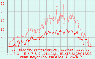 Courbe de la force du vent pour Aizenay (85)