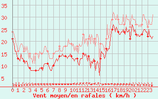 Courbe de la force du vent pour Chatelaillon-Plage (17)