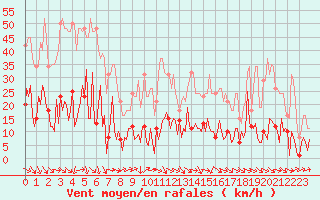 Courbe de la force du vent pour Besse-sur-Issole (83)