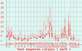 Courbe de la force du vent pour Puy-Saint-Pierre (05)