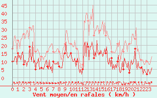 Courbe de la force du vent pour Engins (38)