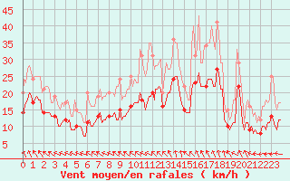 Courbe de la force du vent pour Assesse (Be)