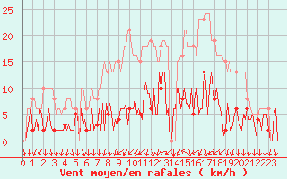 Courbe de la force du vent pour Donnemarie-Dontilly (77)