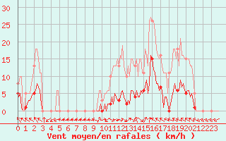 Courbe de la force du vent pour Isle-sur-la-Sorgue (84)