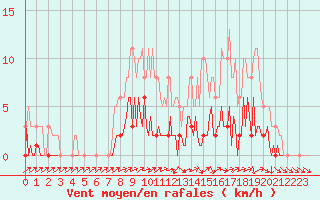 Courbe de la force du vent pour Lhospitalet (46)