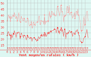 Courbe de la force du vent pour Droue-sur-Drouette (28)