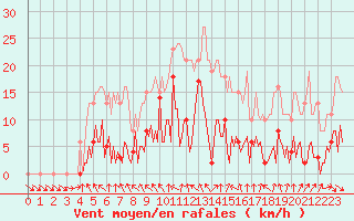 Courbe de la force du vent pour Gurande (44)