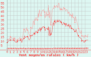 Courbe de la force du vent pour Saint-Mdard-d