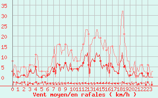 Courbe de la force du vent pour Tthieu (40)