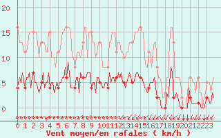 Courbe de la force du vent pour Tthieu (40)