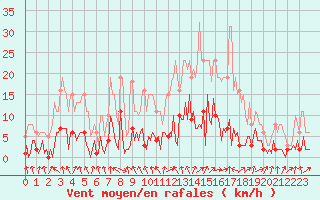 Courbe de la force du vent pour Trgueux (22)