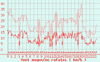 Courbe de la force du vent pour Tthieu (40)