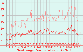 Courbe de la force du vent pour Cavalaire-sur-Mer (83)