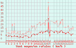 Courbe de la force du vent pour Muirancourt (60)