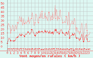 Courbe de la force du vent pour Sorcy-Bauthmont (08)