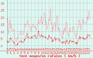 Courbe de la force du vent pour Caix (80)