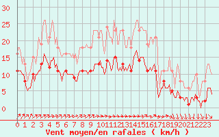 Courbe de la force du vent pour Nlu / Aunay-sous-Auneau (28)