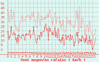Courbe de la force du vent pour Trelly (50)