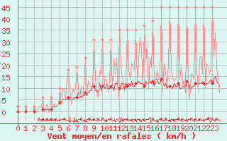 Courbe de la force du vent pour Saverdun (09)