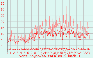 Courbe de la force du vent pour Beerse (Be)