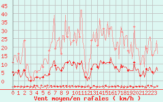 Courbe de la force du vent pour Dounoux (88)