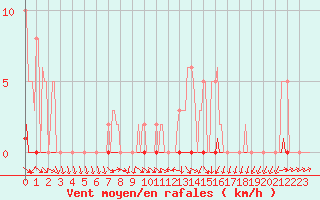 Courbe de la force du vent pour Sain-Bel (69)