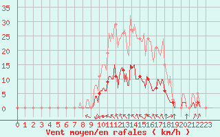 Courbe de la force du vent pour Saint-Martin-de-Londres (34)