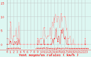 Courbe de la force du vent pour Le Luc (83)
