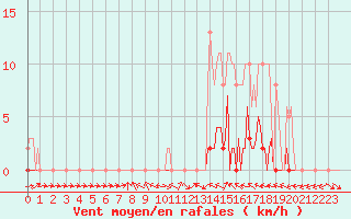 Courbe de la force du vent pour Saffr (44)