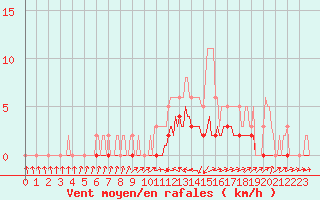 Courbe de la force du vent pour Douelle (46)