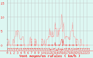 Courbe de la force du vent pour Xonrupt-Longemer (88)