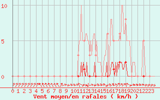 Courbe de la force du vent pour La Lande-sur-Eure (61)